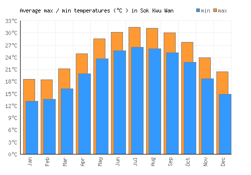 Sok Kwu Wan average minimum / maximum temperatures (Celsius)
