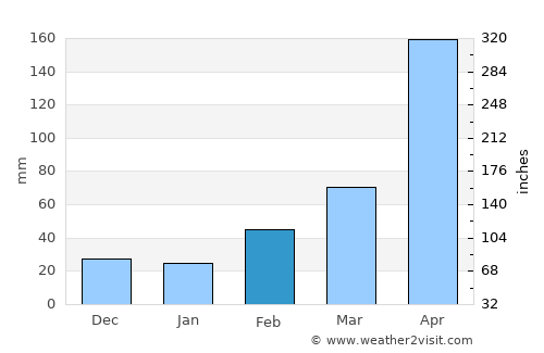 Sok Kwu Wan average rain in February