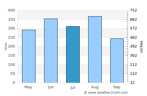 Sok Kwu Wan average rain in July