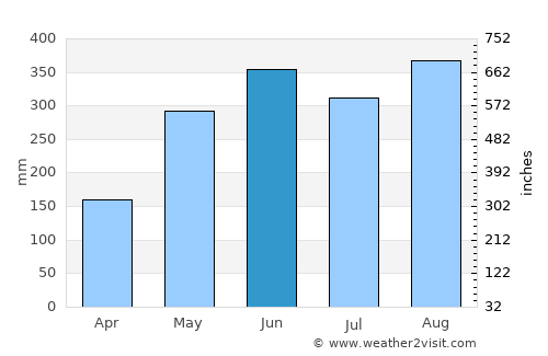 Sok Kwu Wan average rain in June
