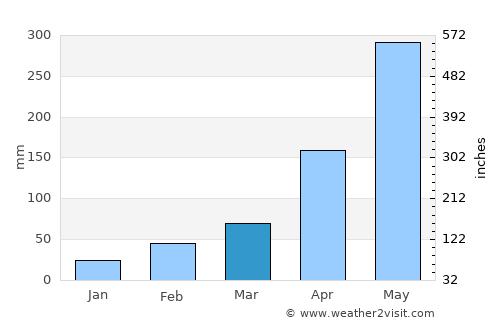 Sok Kwu Wan average rain in March