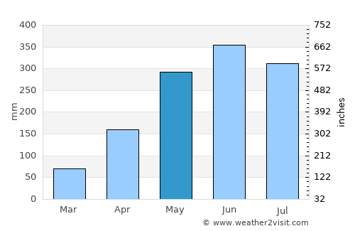 Sok Kwu Wan average rain in May