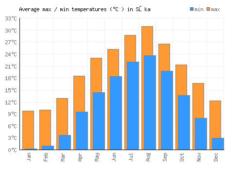 Sōka average minimum / maximum temperatures (Celsius)