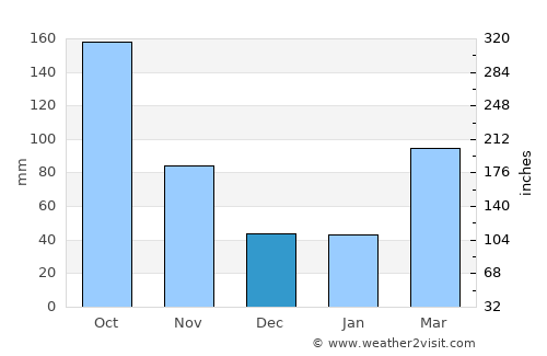 Sōka average rain in December