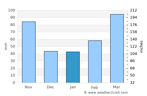 Sōka average rain in January