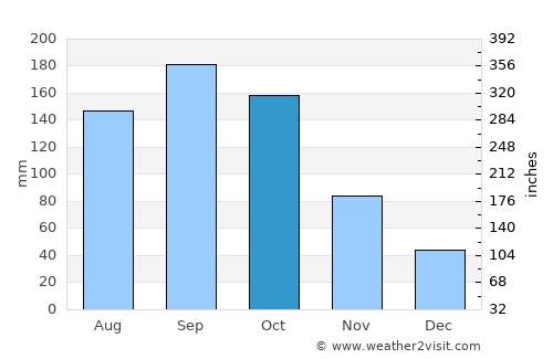 Sōka average rain in October