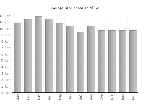 Sōka average winspeed by month (km/h)