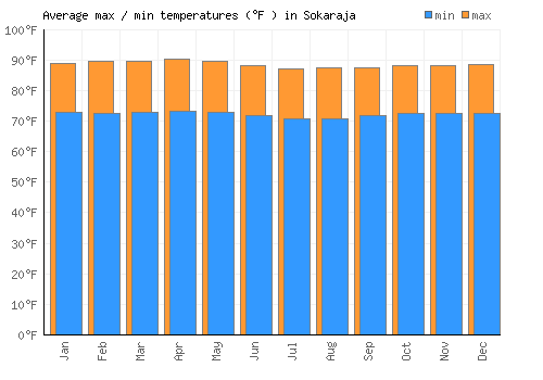 Sokaraja average minimum / maximum temperatures (Fahrenheit)