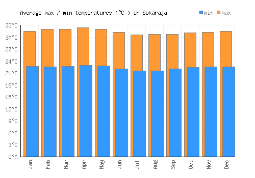 Sokaraja average minimum / maximum temperatures (Celsius)