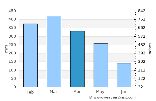 Sokaraja average rain in April
