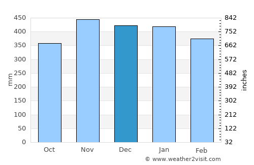 Sokaraja average rain in December