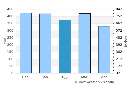 Sokaraja average rain in February