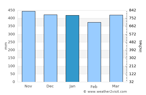 Sokaraja average rain in January