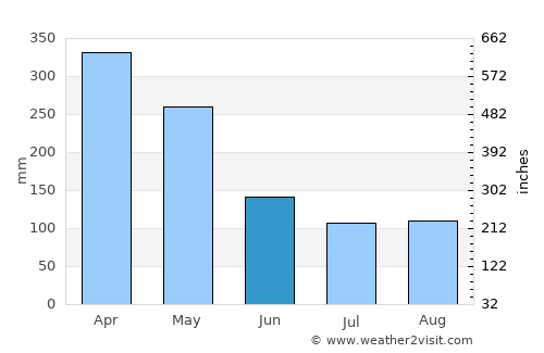 Sokaraja average rain in June