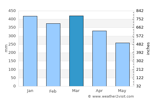 Sokaraja average rain in March