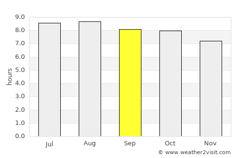 Sokaraja average rain in September