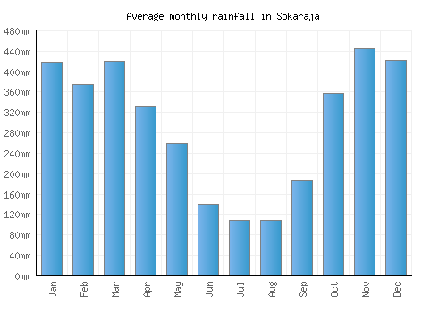 Sokaraja monthly rainfall chart (mm)