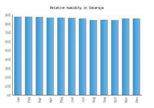 Sokaraja relative humidity averages