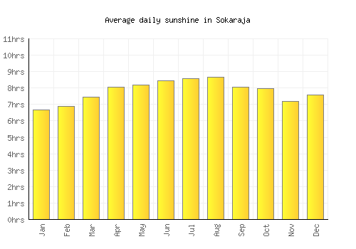 Sokaraja average daily sunshine chart