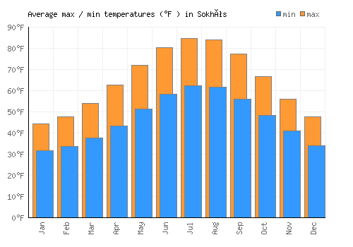 Sokhós average minimum / maximum temperatures (Fahrenheit)