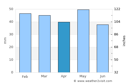 Sokhós average rain in April