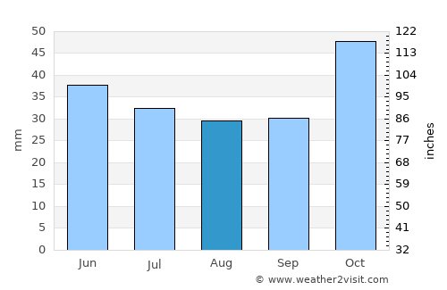 Sokhós average rain in August