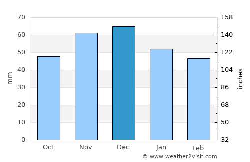 Sokhós average rain in December