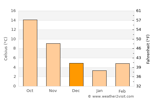 Sokhós average temperature in December