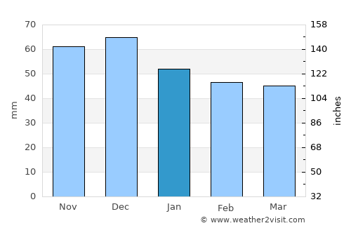 Sokhós average rain in January