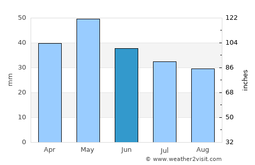 Sokhós average rain in June