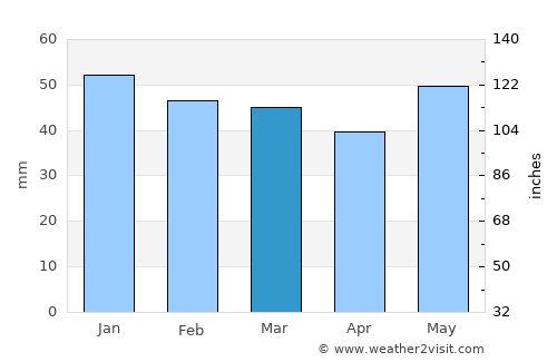 Sokhós average rain in March