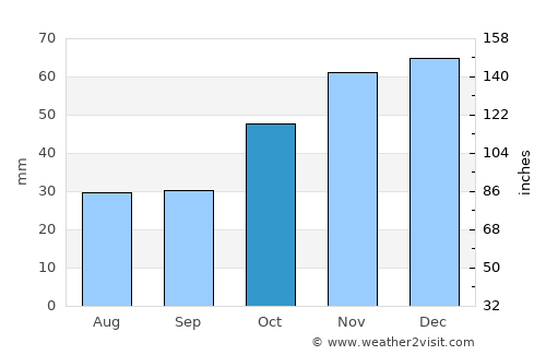 Sokhós average rain in October