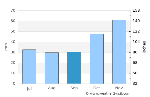 Sokhós average rain in September
