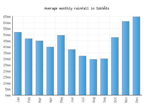 Sokhós monthly rainfall chart (mm)