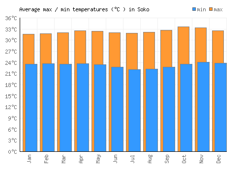Soko average minimum / maximum temperatures (Celsius)