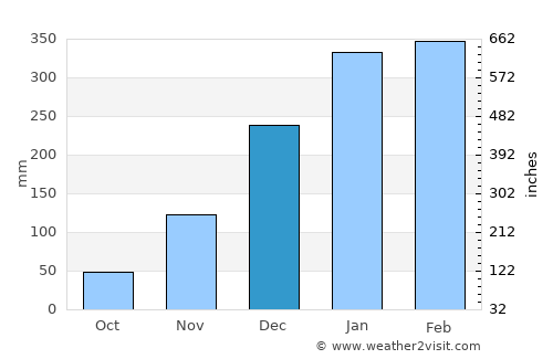 Soko average rain in December