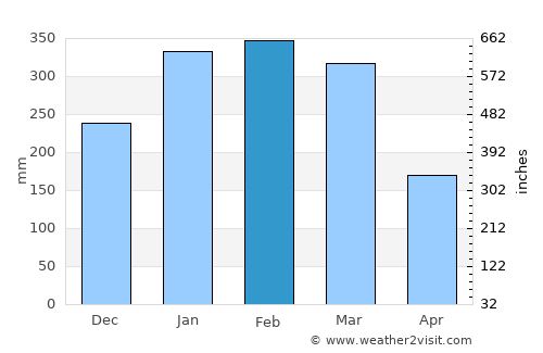Soko average rain in February