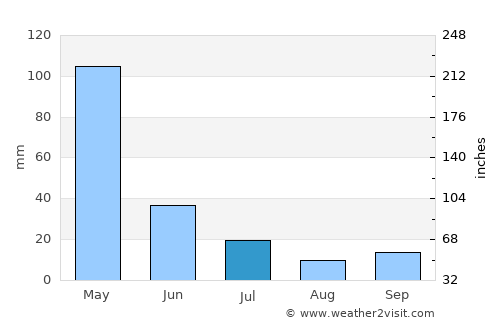 Soko average rain in July