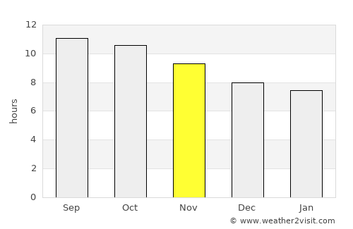 Soko average rain in November