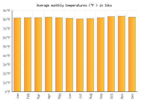 Soko average temperature chart (Fahrenheit)
