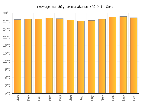 Soko average temperature chart (Celsius)