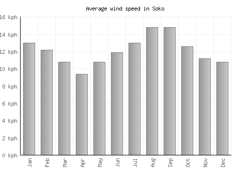 Soko average winspeed by month (km/h)