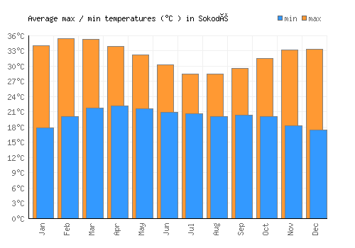 Sokodé average minimum / maximum temperatures (Celsius)