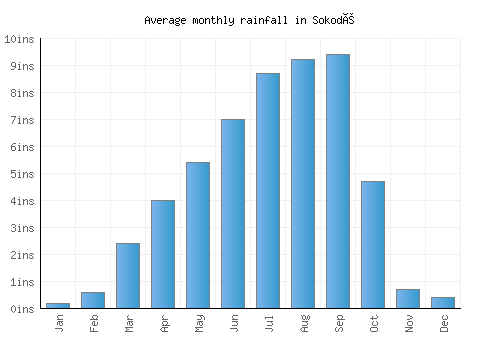 Sokodé monthly rainfall chart (inches)