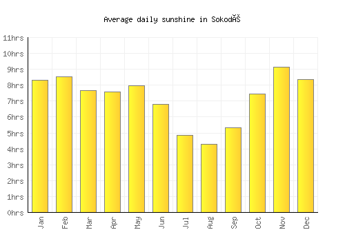 Sokodé average daily sunshine chart