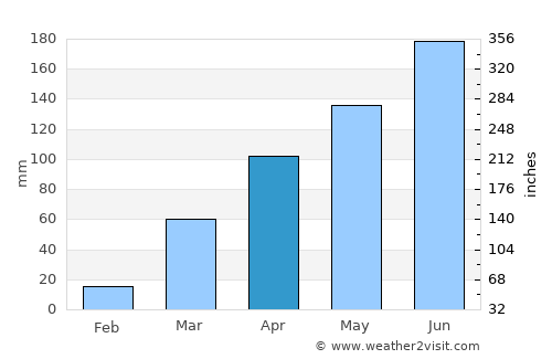 Sokodé average rain in April