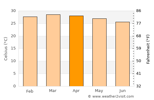 Sokodé average temperature in April