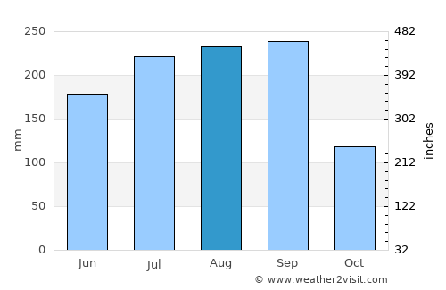 Sokodé average rain in August