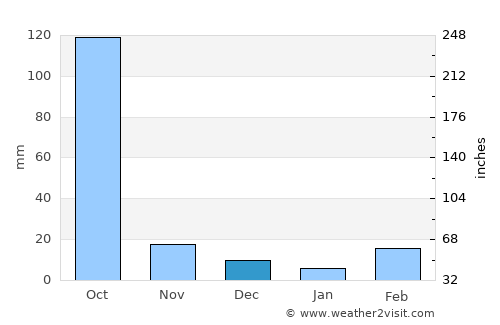 Sokodé average rain in December