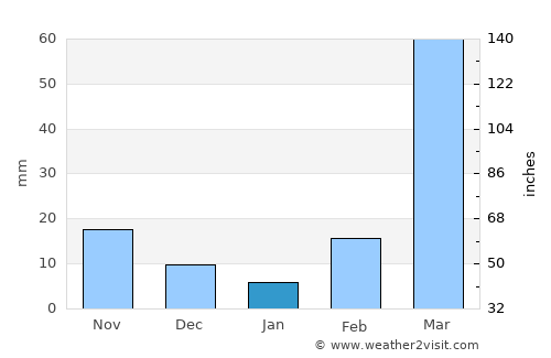 Sokodé average rain in January